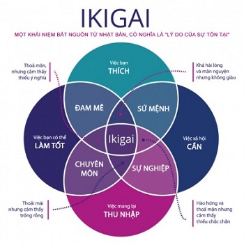 Triet ly Ikigai 